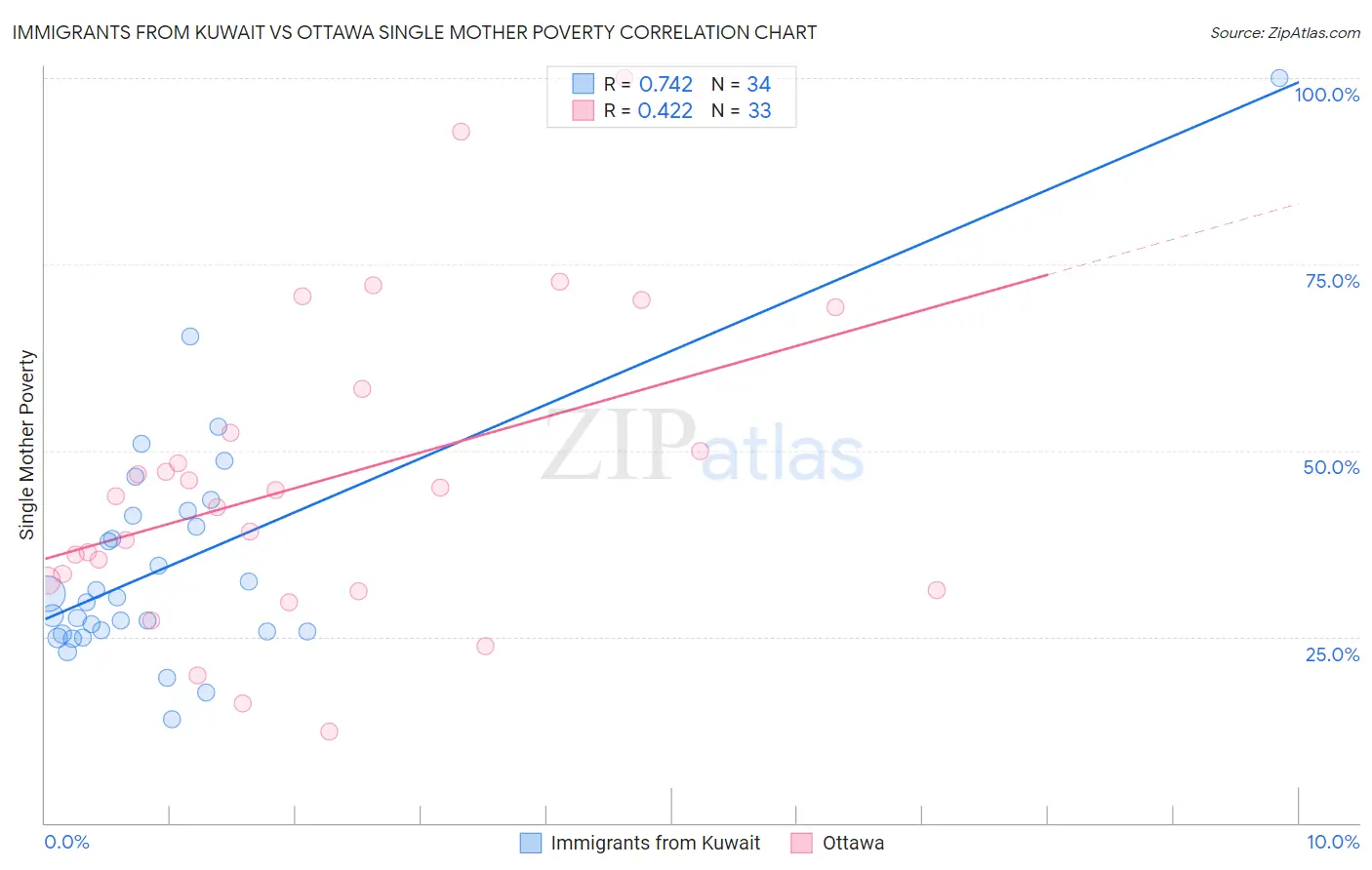 Immigrants from Kuwait vs Ottawa Single Mother Poverty