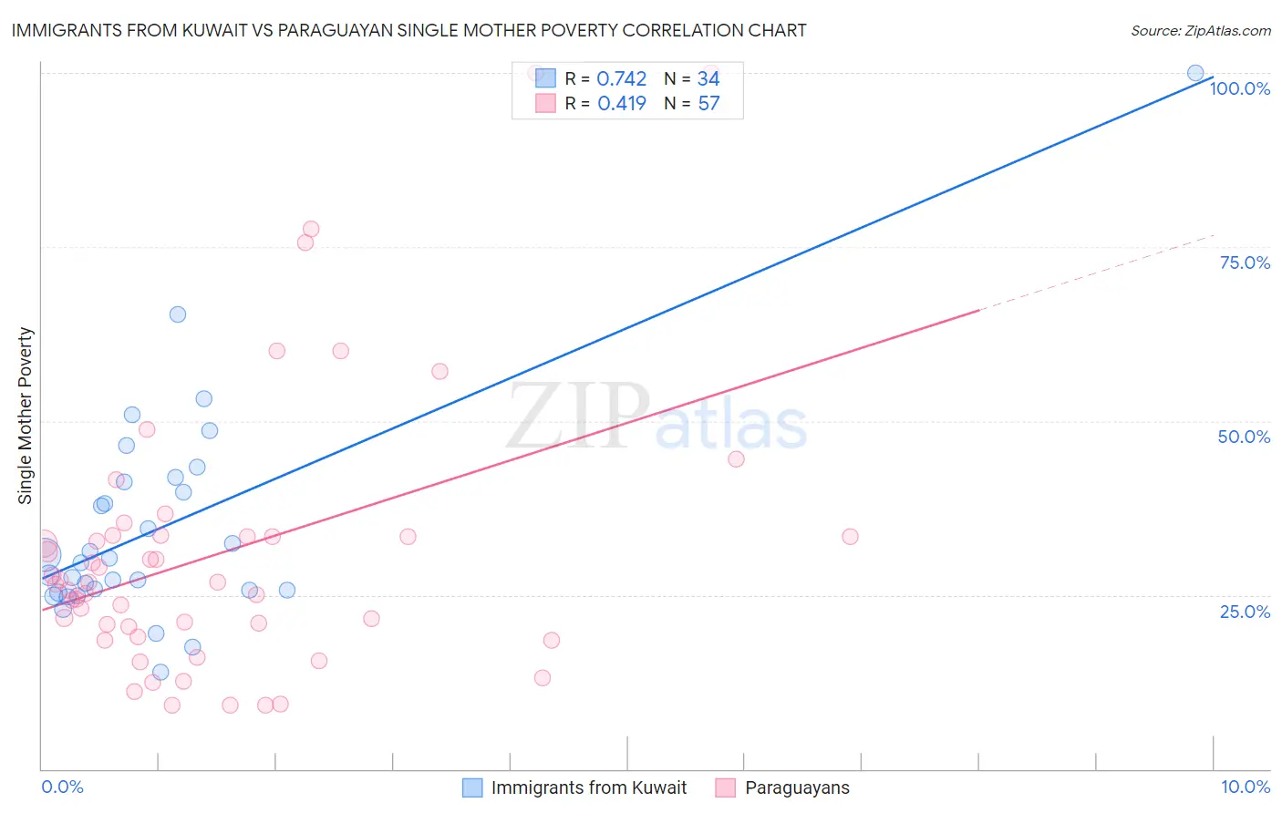 Immigrants from Kuwait vs Paraguayan Single Mother Poverty