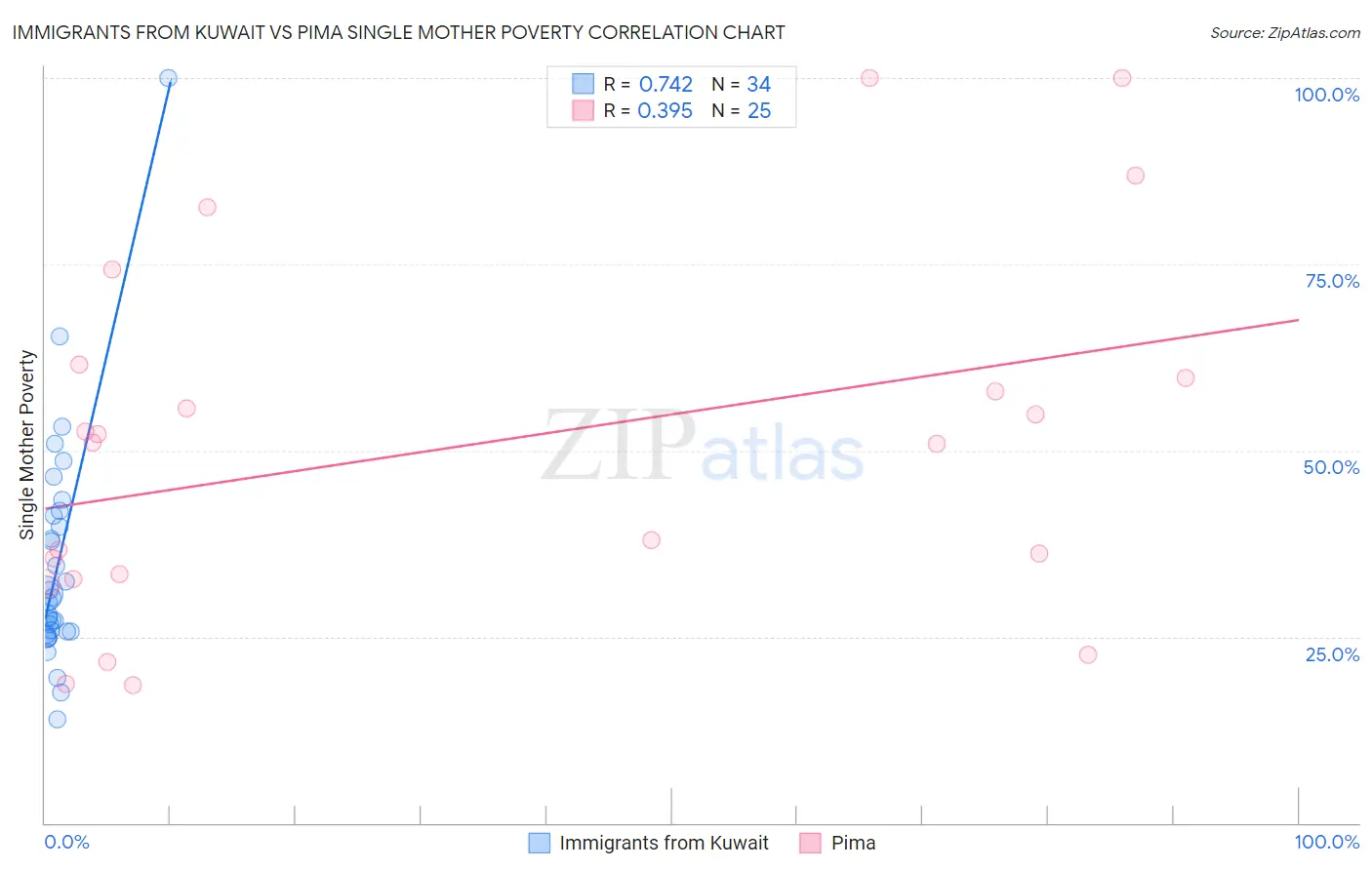 Immigrants from Kuwait vs Pima Single Mother Poverty