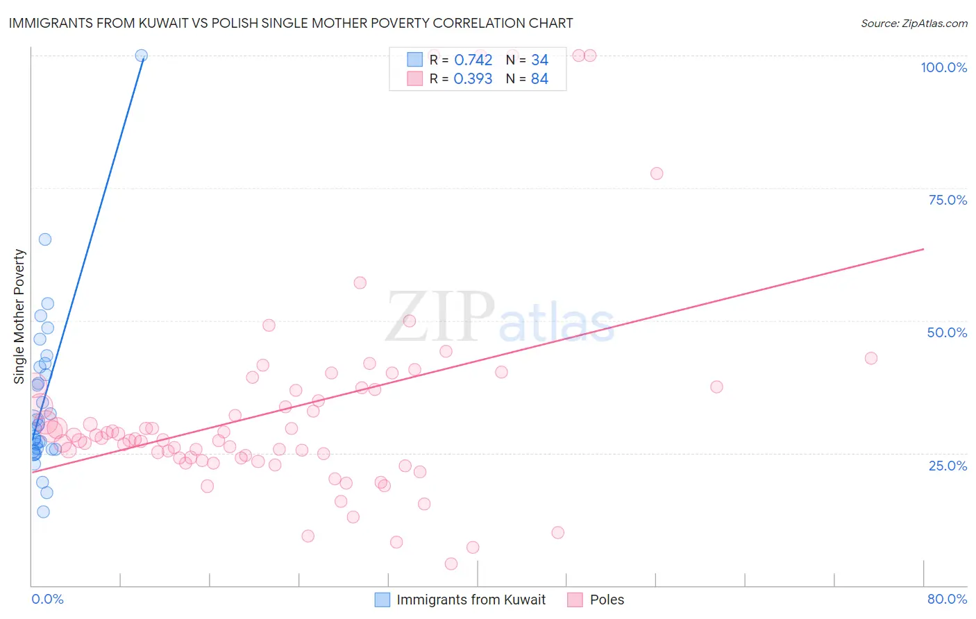 Immigrants from Kuwait vs Polish Single Mother Poverty