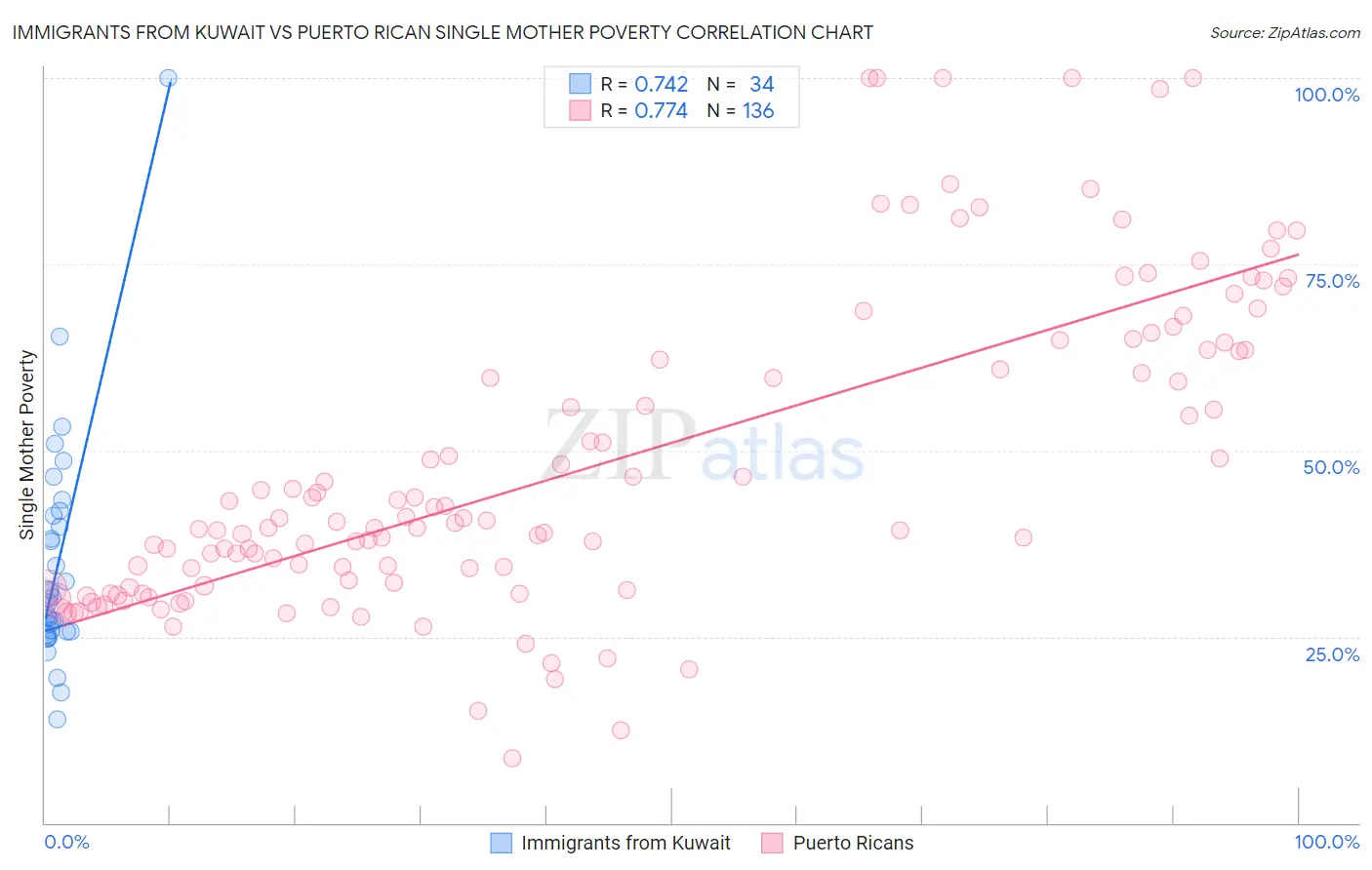 Immigrants from Kuwait vs Puerto Rican Single Mother Poverty