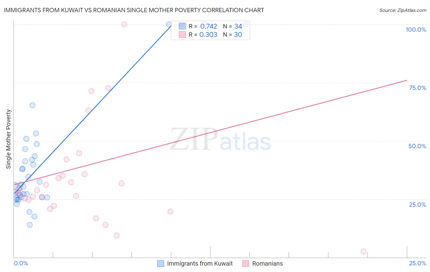 Immigrants from Kuwait vs Romanian Single Mother Poverty