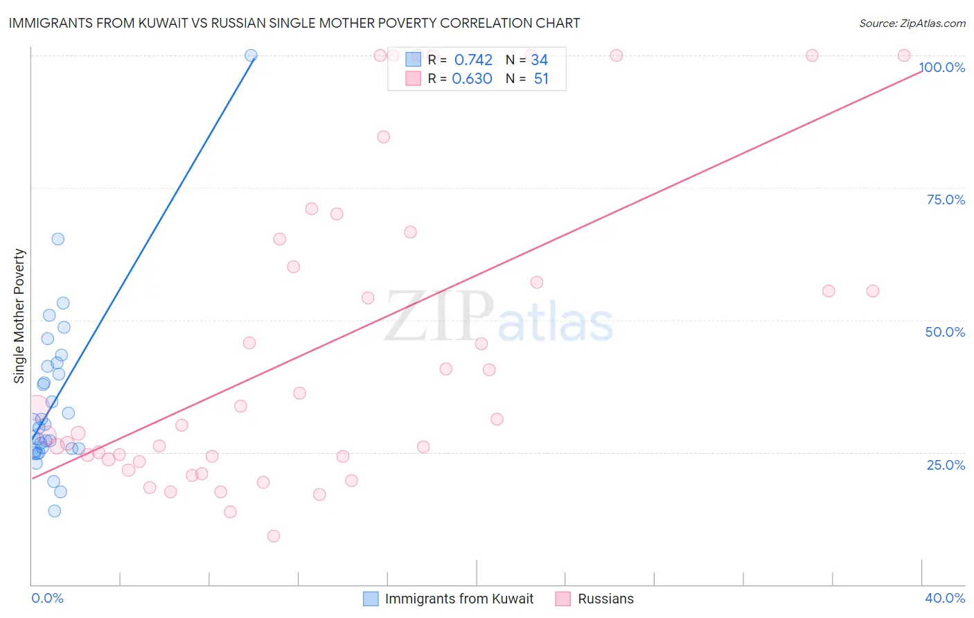 Immigrants from Kuwait vs Russian Single Mother Poverty