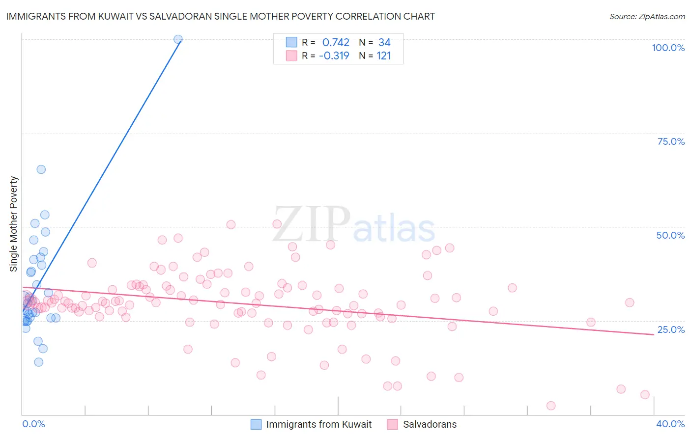 Immigrants from Kuwait vs Salvadoran Single Mother Poverty