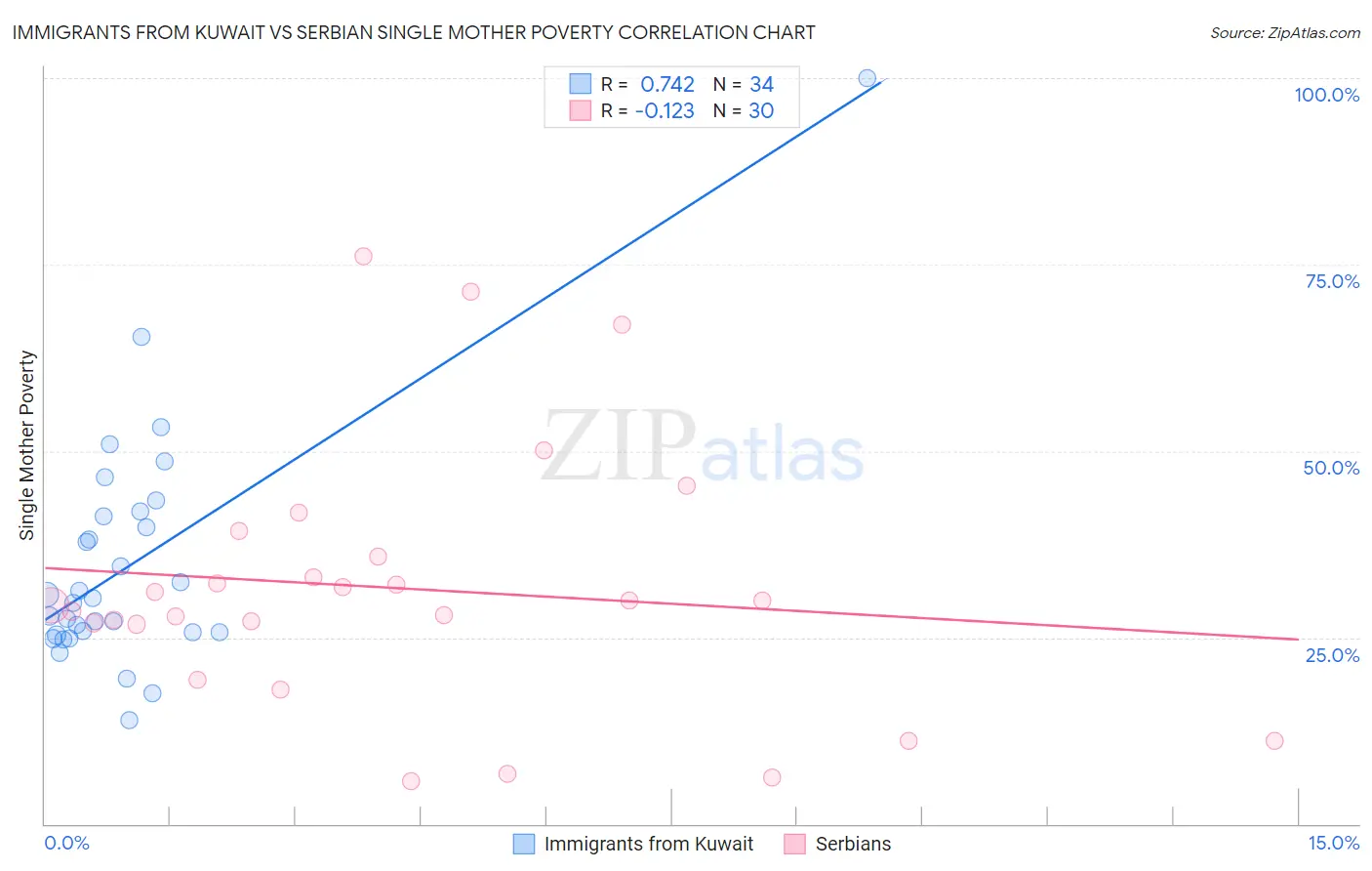 Immigrants from Kuwait vs Serbian Single Mother Poverty