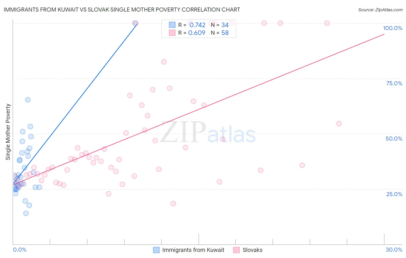 Immigrants from Kuwait vs Slovak Single Mother Poverty