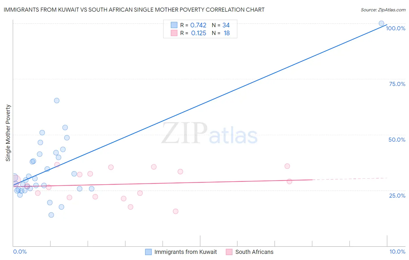 Immigrants from Kuwait vs South African Single Mother Poverty
