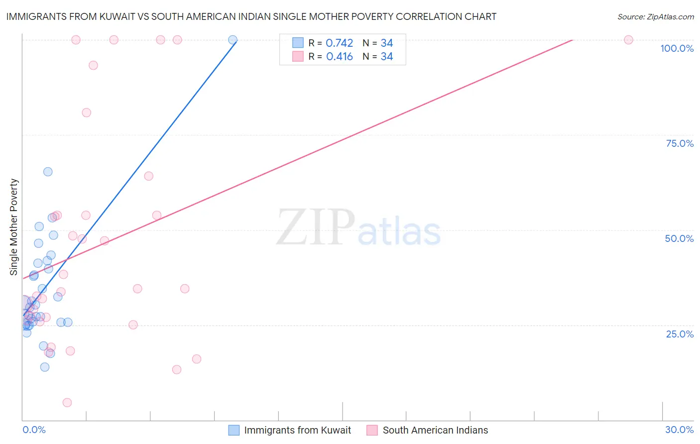 Immigrants from Kuwait vs South American Indian Single Mother Poverty