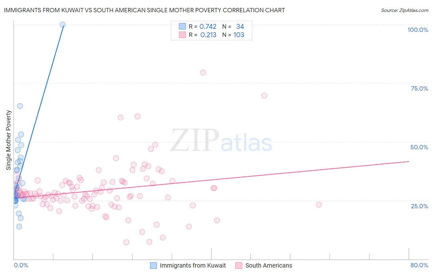 Immigrants from Kuwait vs South American Single Mother Poverty