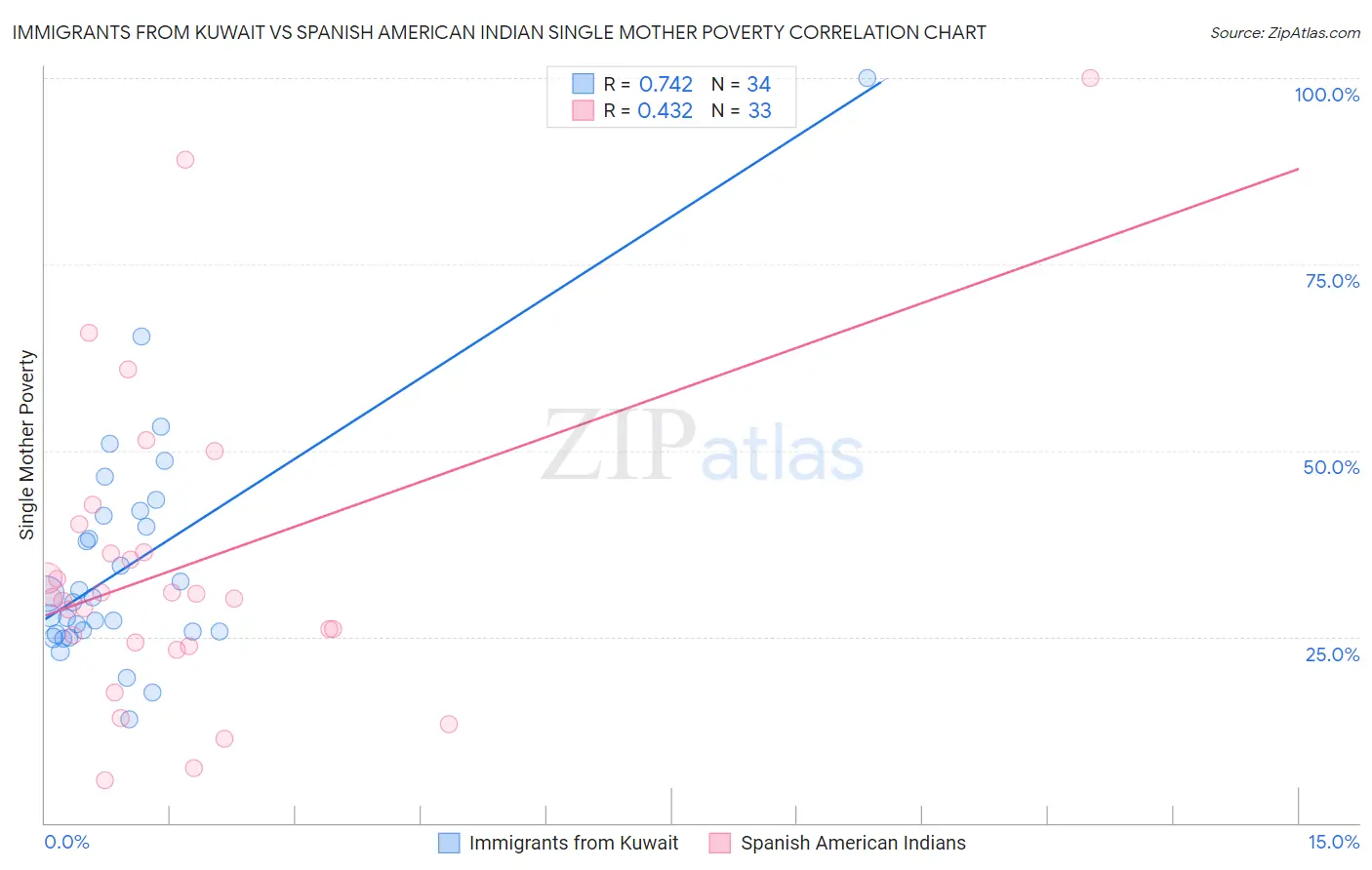 Immigrants from Kuwait vs Spanish American Indian Single Mother Poverty