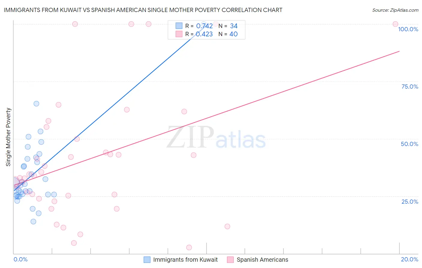 Immigrants from Kuwait vs Spanish American Single Mother Poverty