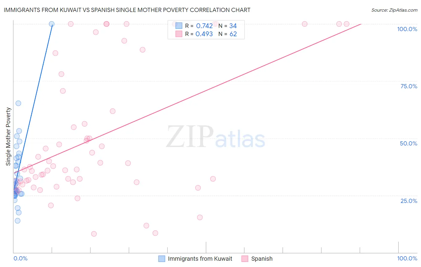 Immigrants from Kuwait vs Spanish Single Mother Poverty
