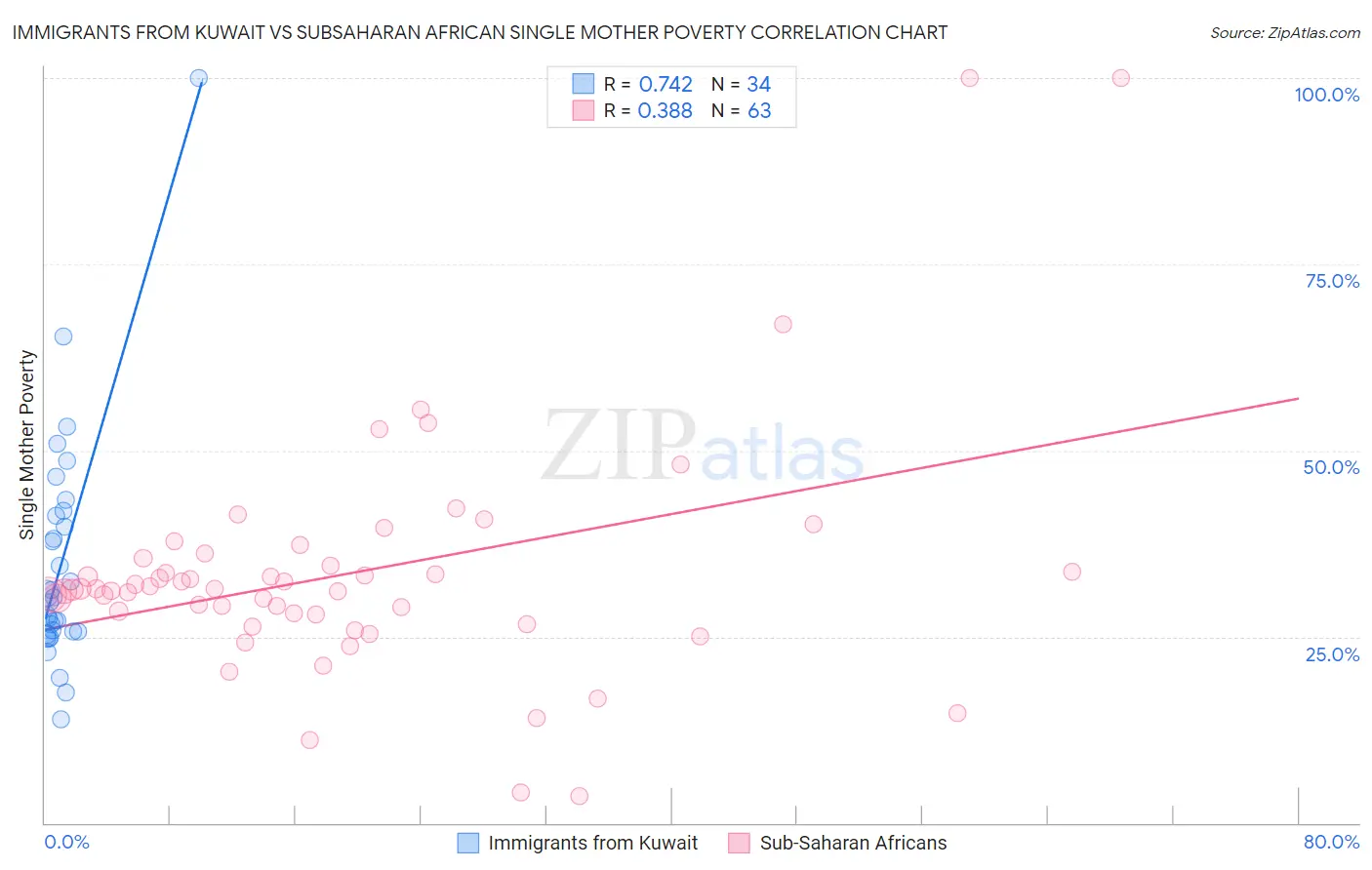 Immigrants from Kuwait vs Subsaharan African Single Mother Poverty