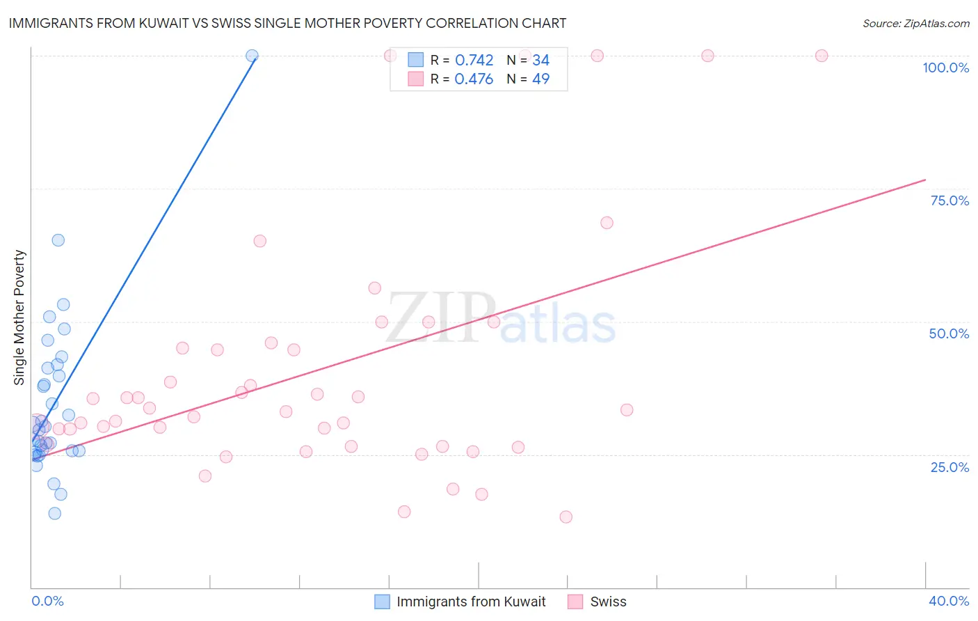 Immigrants from Kuwait vs Swiss Single Mother Poverty