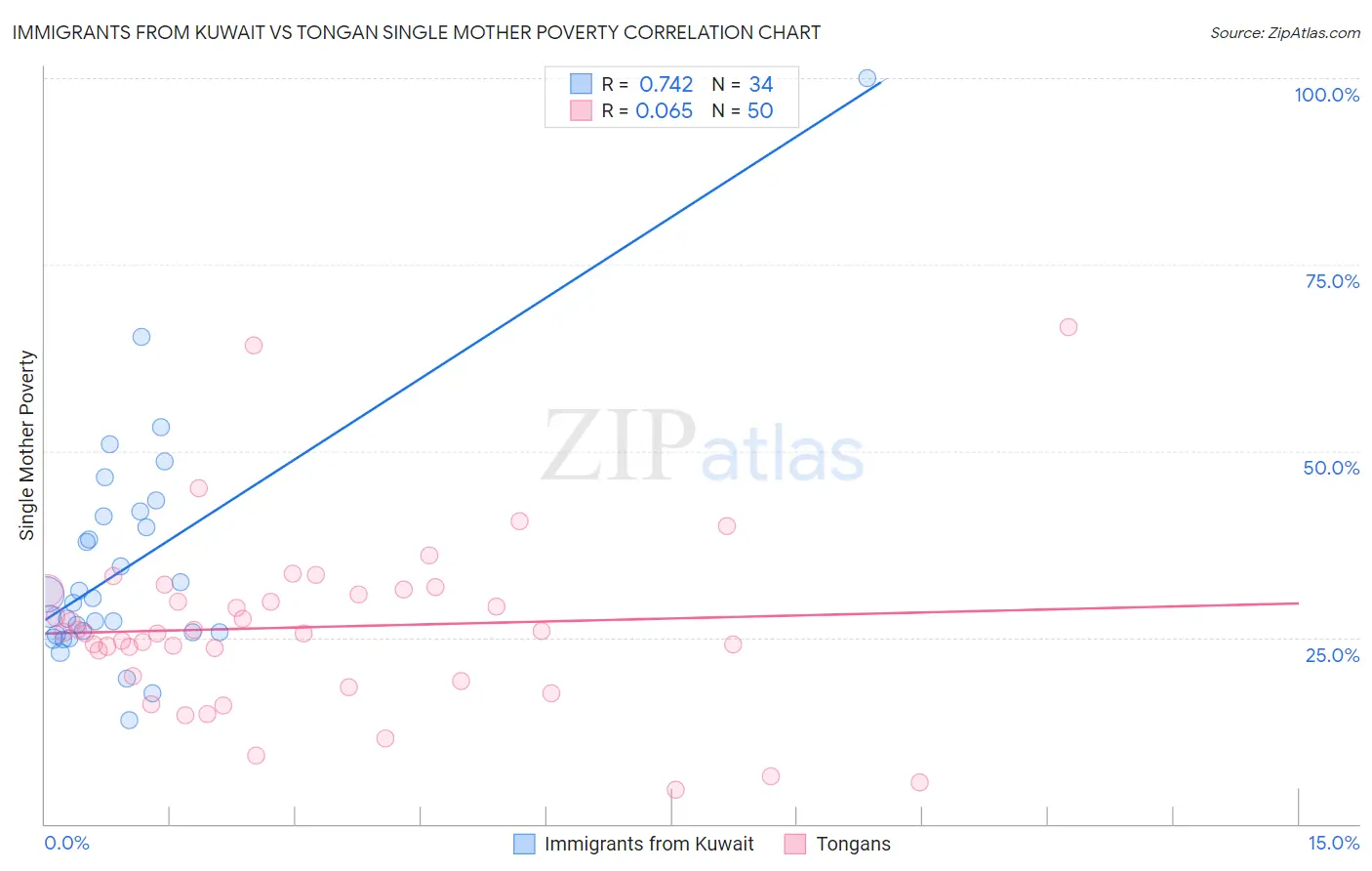 Immigrants from Kuwait vs Tongan Single Mother Poverty