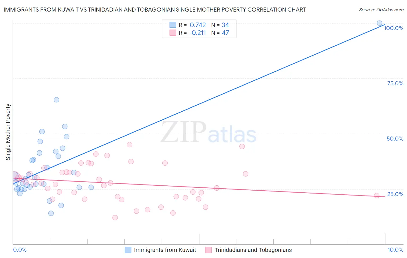 Immigrants from Kuwait vs Trinidadian and Tobagonian Single Mother Poverty