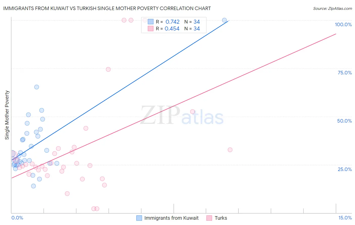 Immigrants from Kuwait vs Turkish Single Mother Poverty