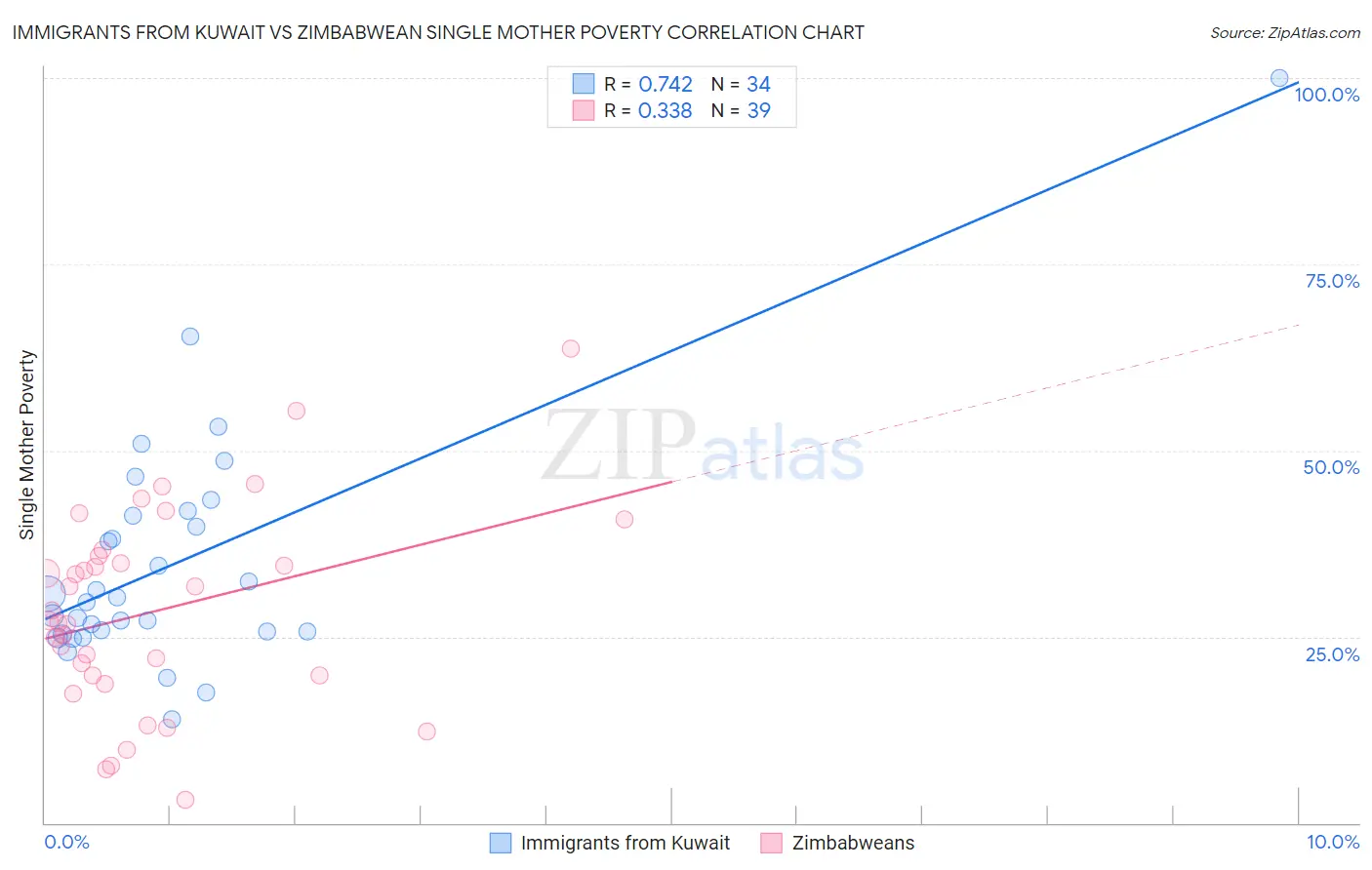 Immigrants from Kuwait vs Zimbabwean Single Mother Poverty