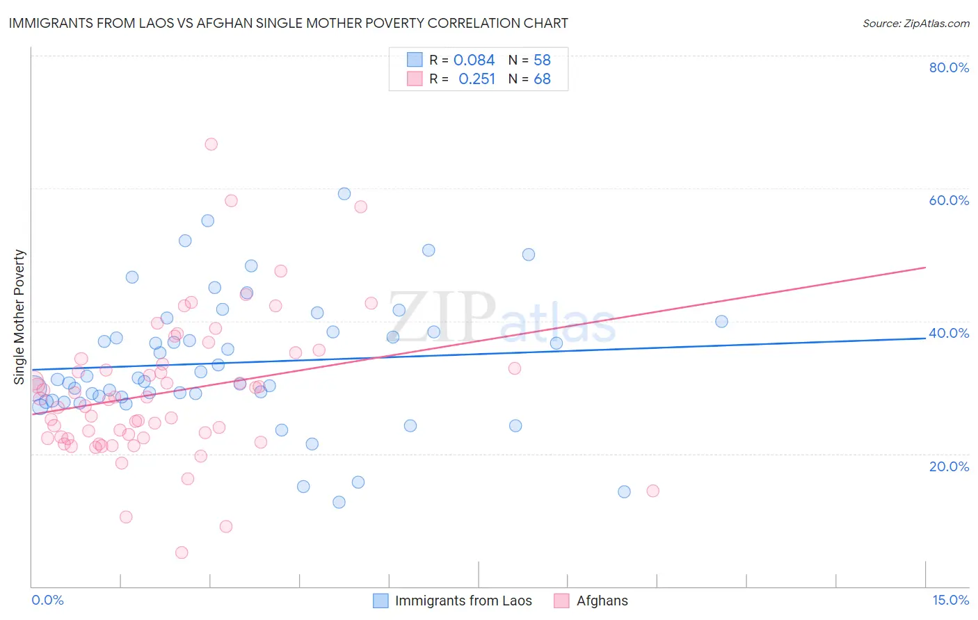 Immigrants from Laos vs Afghan Single Mother Poverty