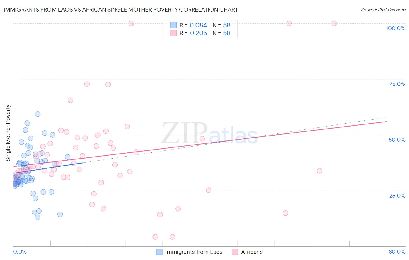 Immigrants from Laos vs African Single Mother Poverty