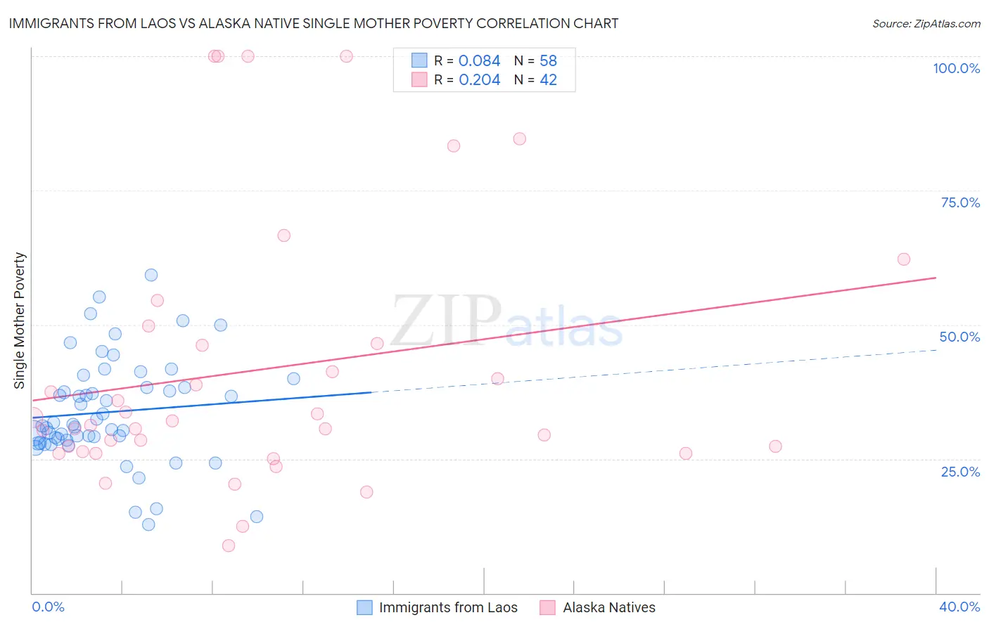 Immigrants from Laos vs Alaska Native Single Mother Poverty