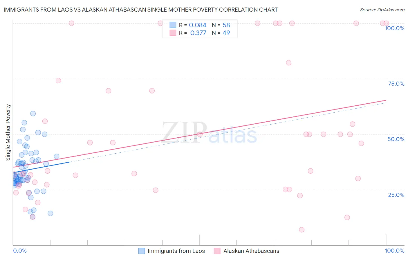 Immigrants from Laos vs Alaskan Athabascan Single Mother Poverty