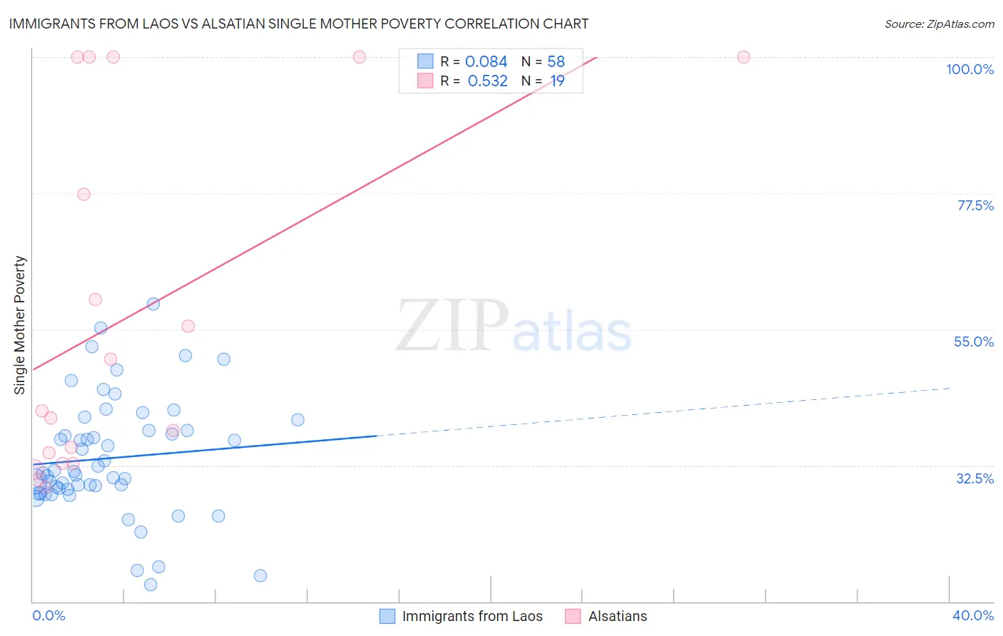 Immigrants from Laos vs Alsatian Single Mother Poverty