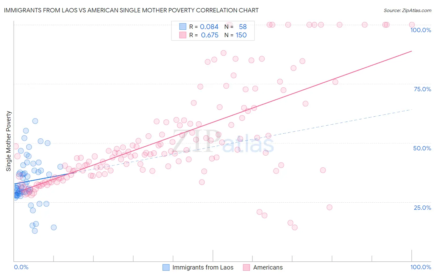 Immigrants from Laos vs American Single Mother Poverty