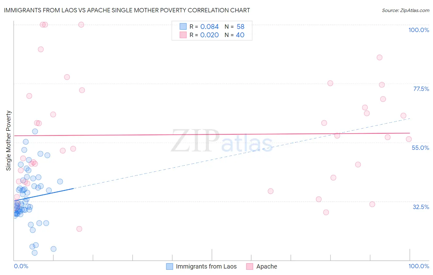 Immigrants from Laos vs Apache Single Mother Poverty