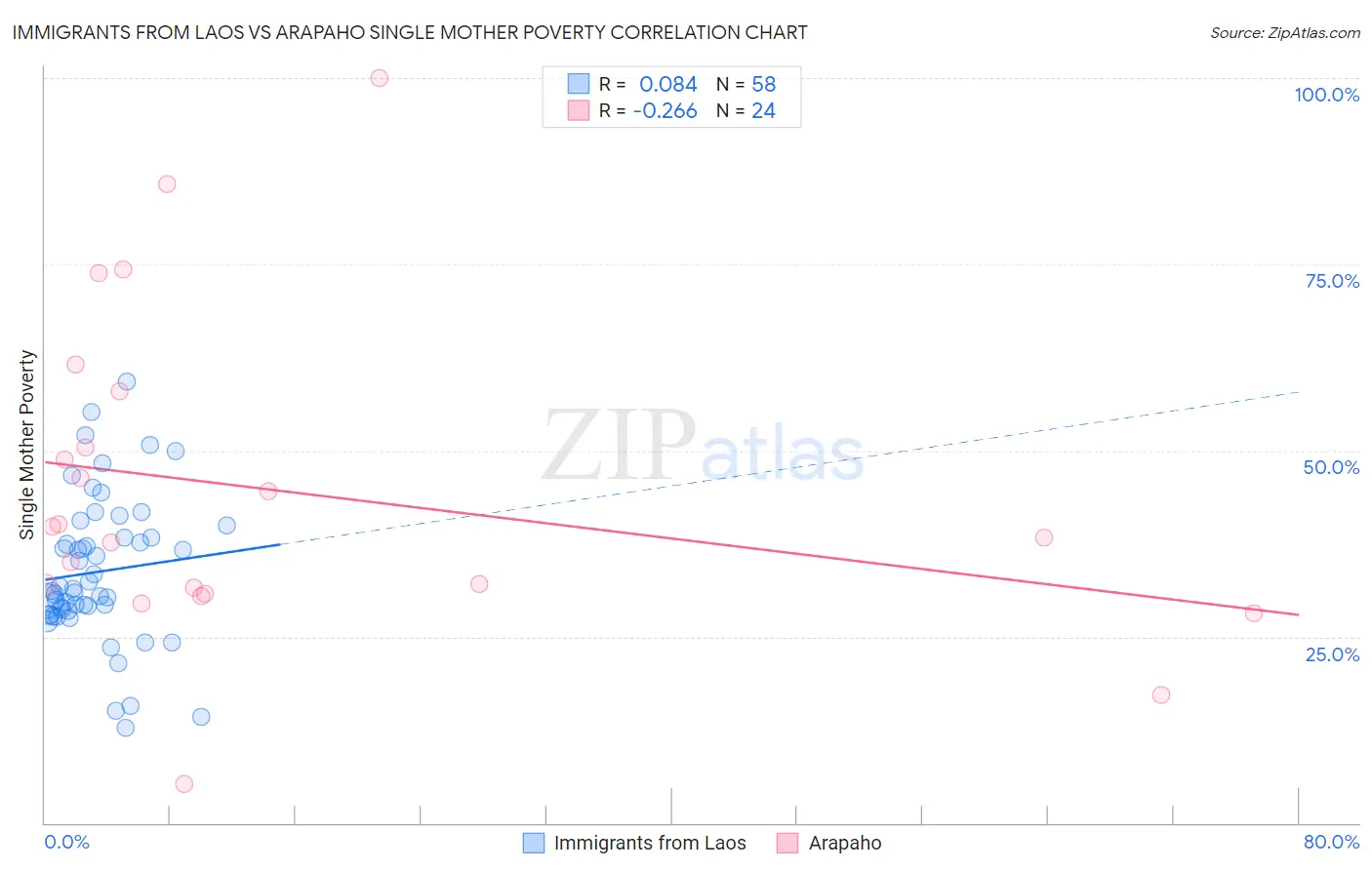 Immigrants from Laos vs Arapaho Single Mother Poverty