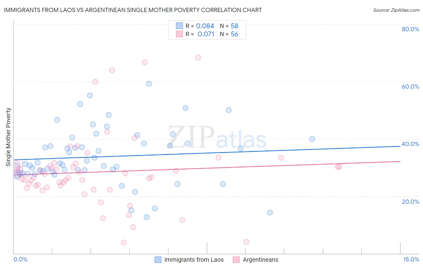 Immigrants from Laos vs Argentinean Single Mother Poverty