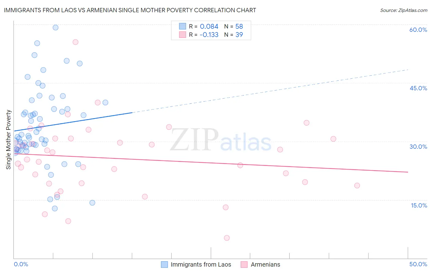 Immigrants from Laos vs Armenian Single Mother Poverty