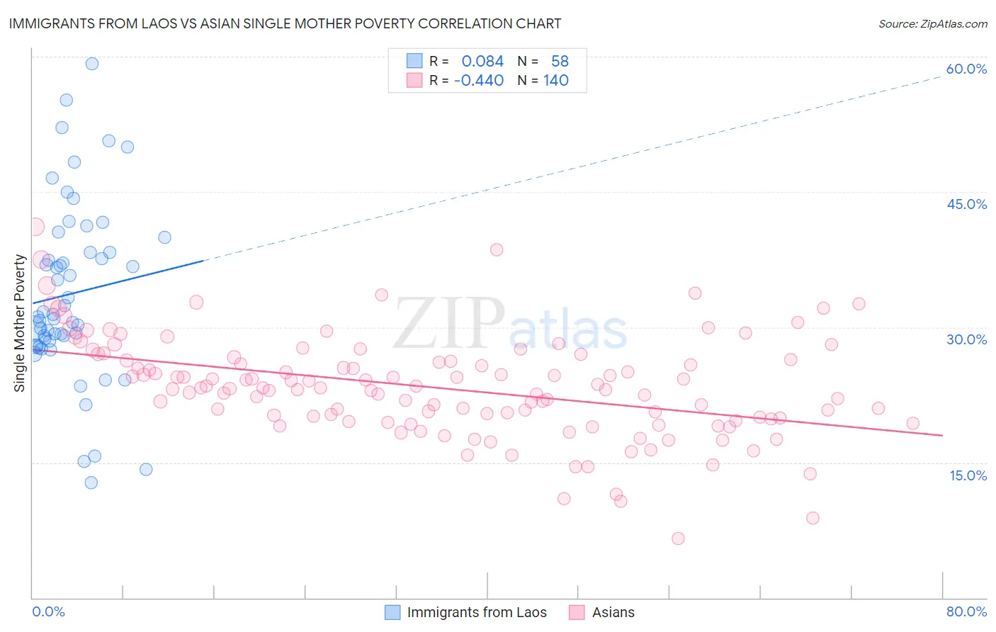 Immigrants from Laos vs Asian Single Mother Poverty