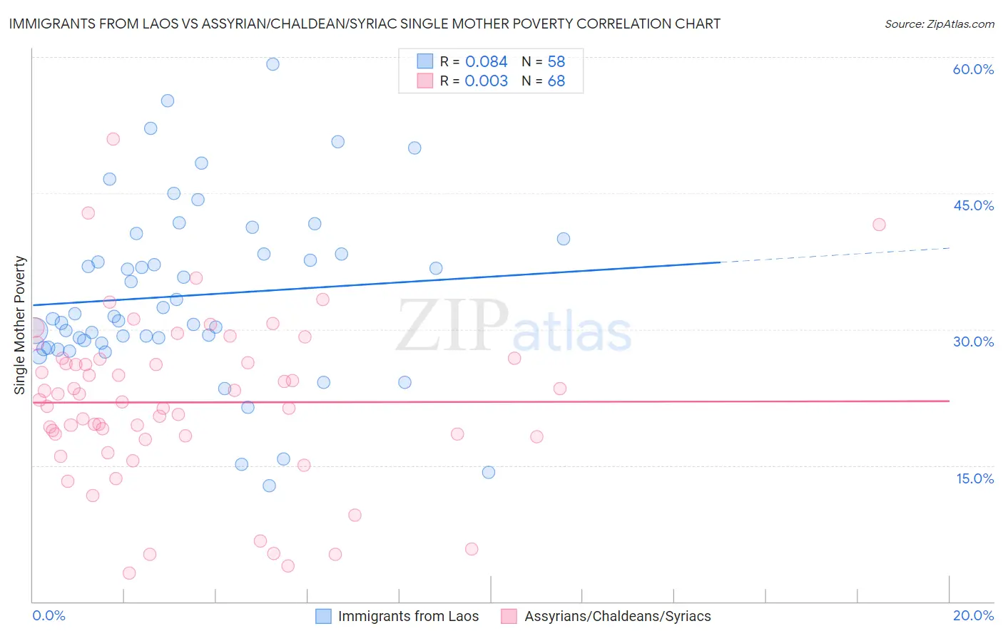 Immigrants from Laos vs Assyrian/Chaldean/Syriac Single Mother Poverty