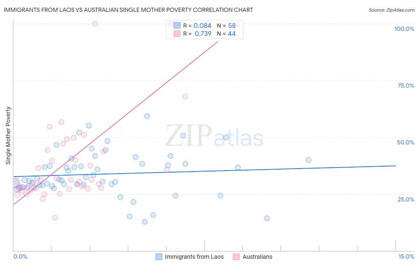 Immigrants from Laos vs Australian Single Mother Poverty