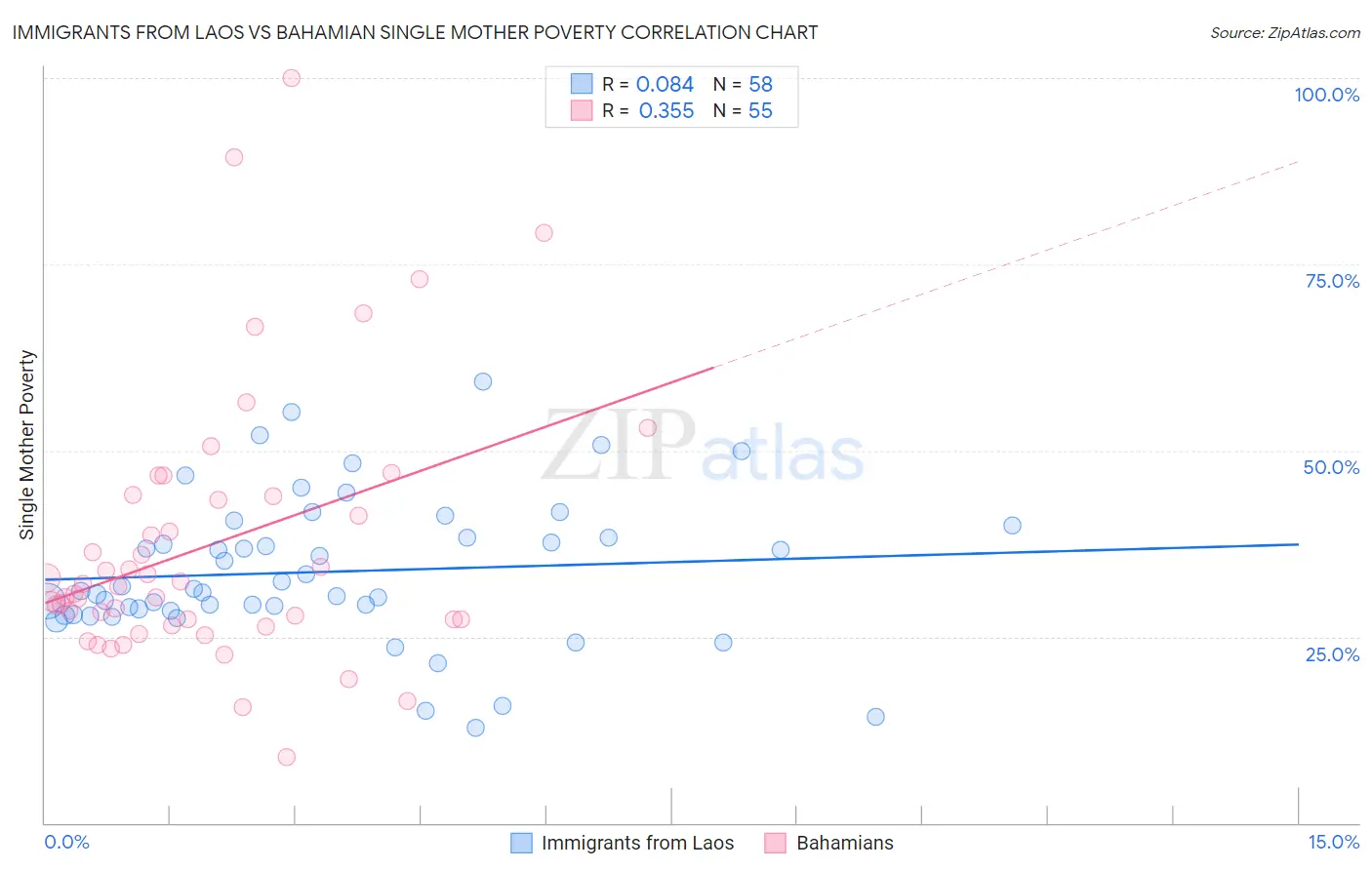 Immigrants from Laos vs Bahamian Single Mother Poverty