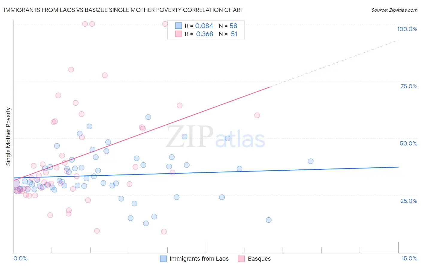 Immigrants from Laos vs Basque Single Mother Poverty