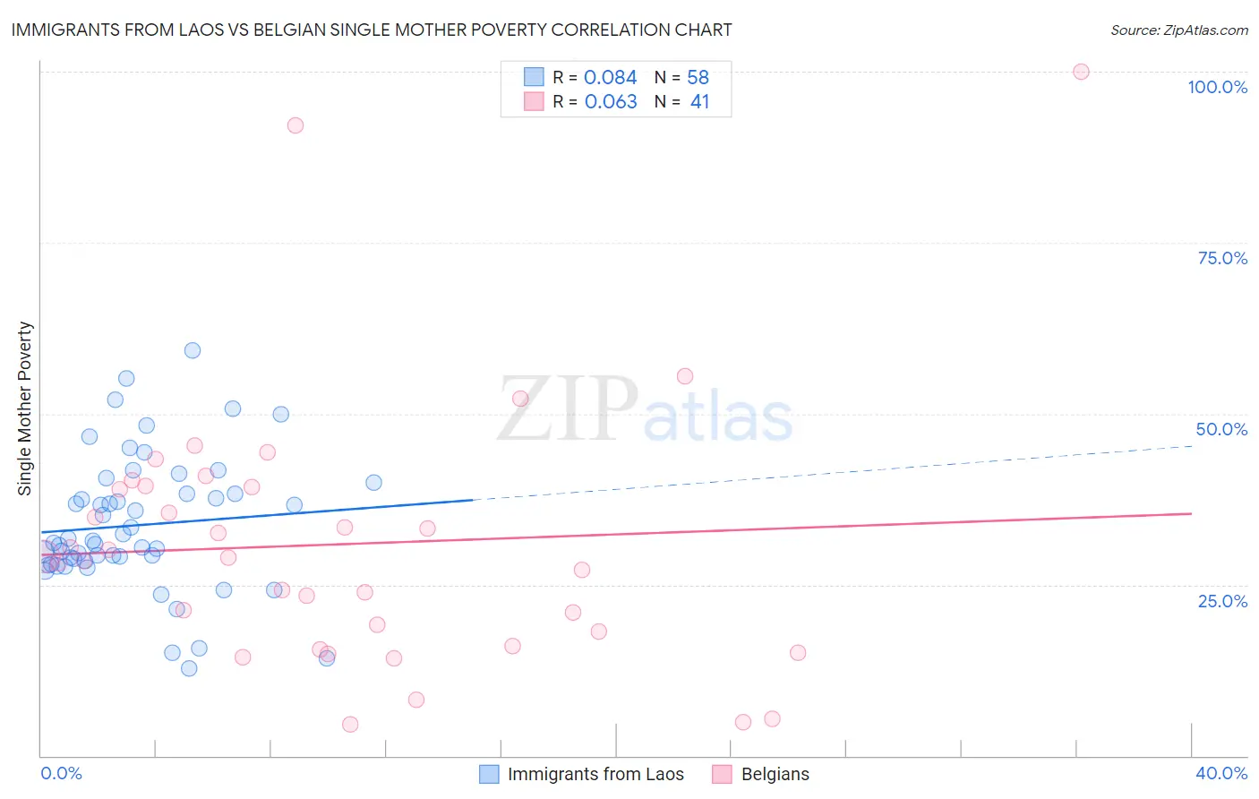 Immigrants from Laos vs Belgian Single Mother Poverty
