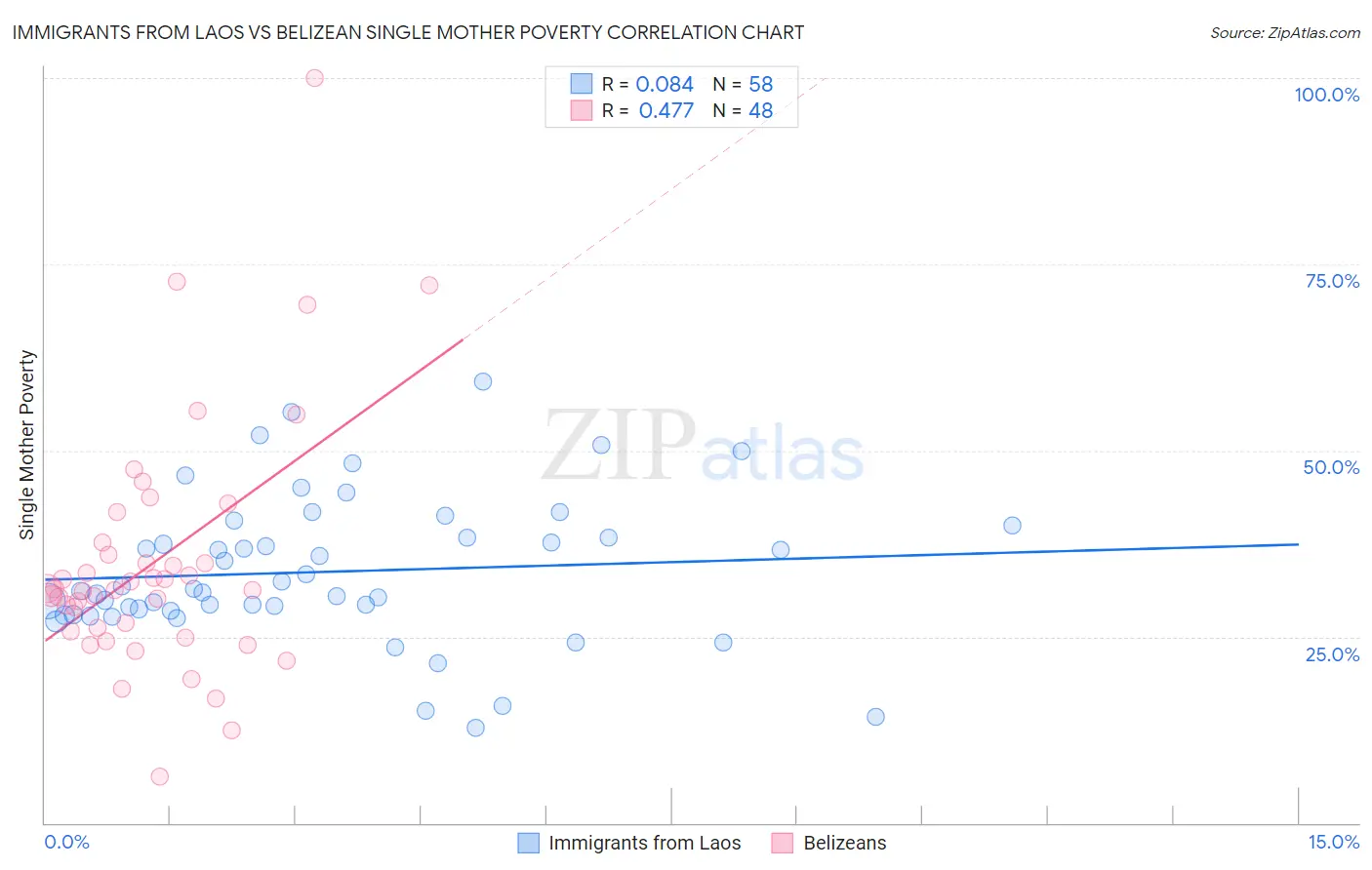 Immigrants from Laos vs Belizean Single Mother Poverty