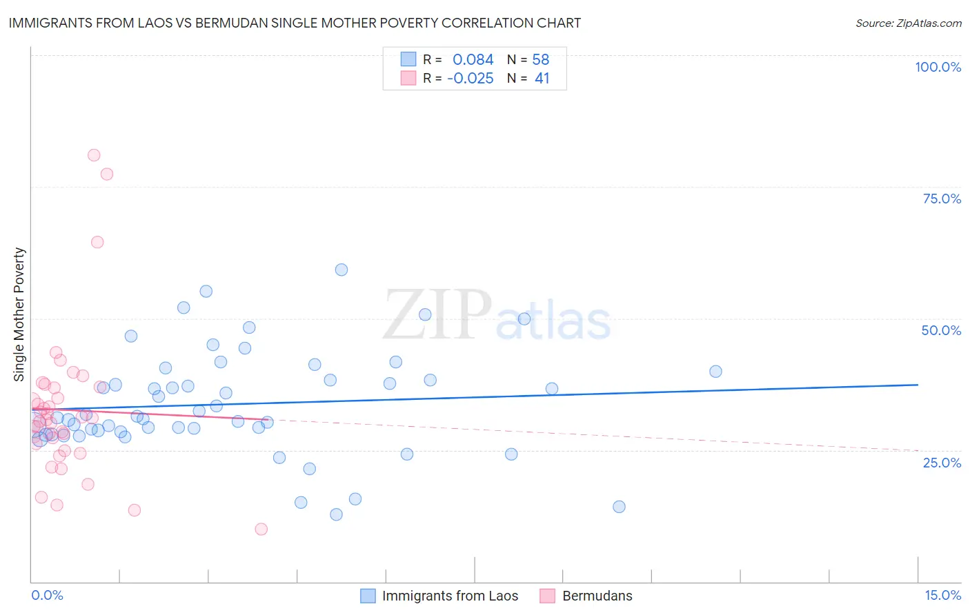 Immigrants from Laos vs Bermudan Single Mother Poverty