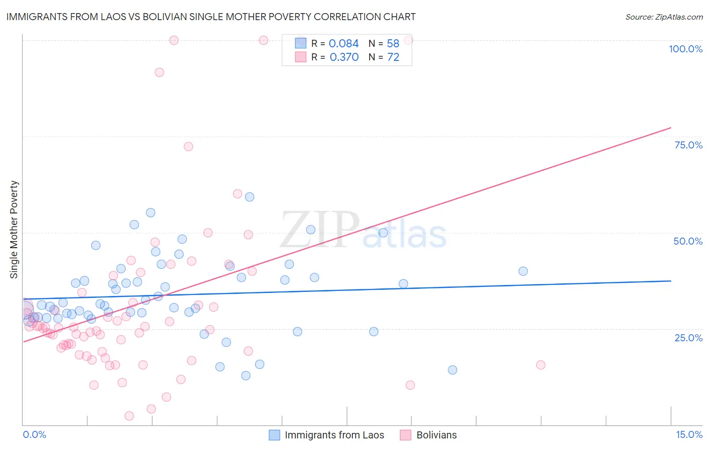 Immigrants from Laos vs Bolivian Single Mother Poverty
