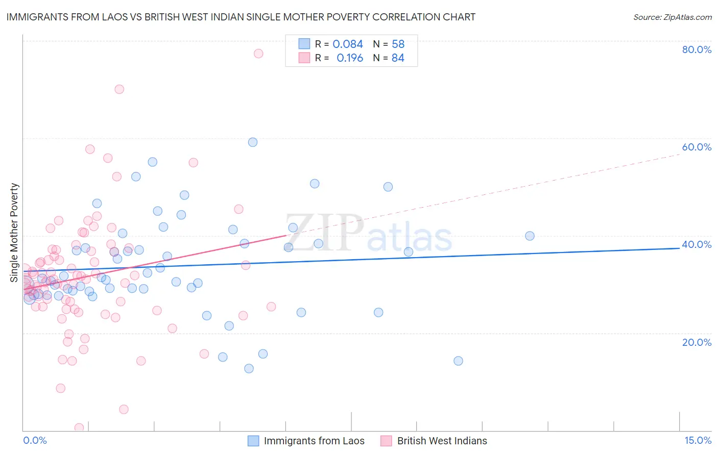 Immigrants from Laos vs British West Indian Single Mother Poverty