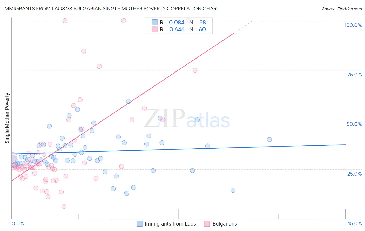 Immigrants from Laos vs Bulgarian Single Mother Poverty