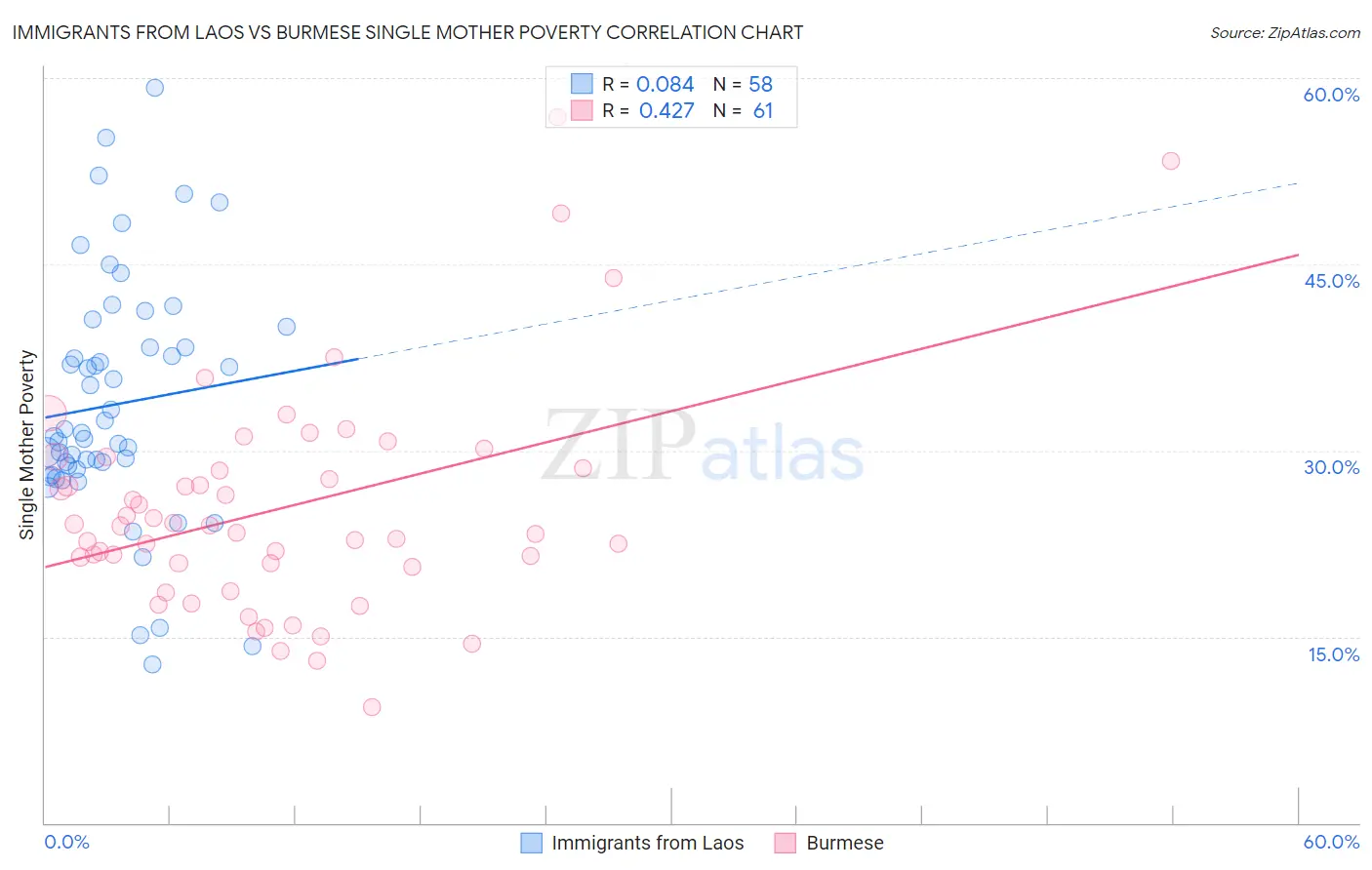 Immigrants from Laos vs Burmese Single Mother Poverty