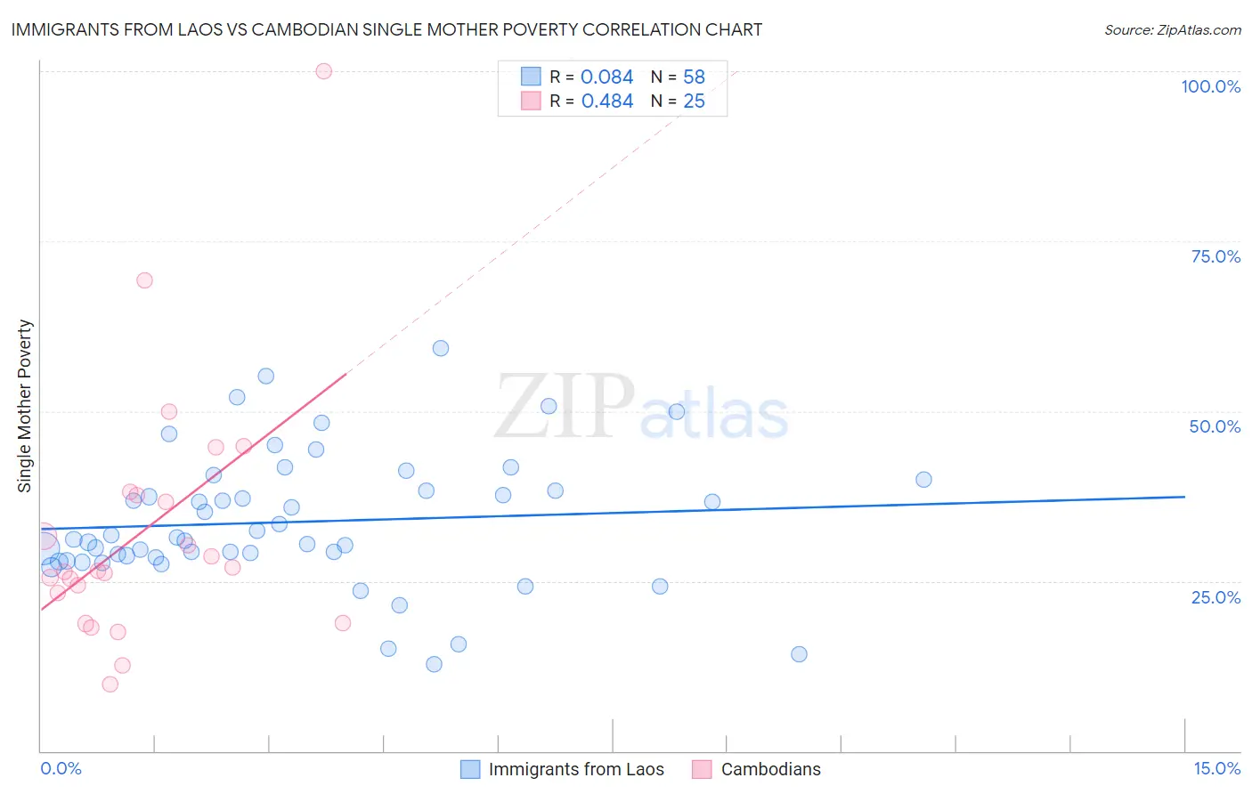 Immigrants from Laos vs Cambodian Single Mother Poverty