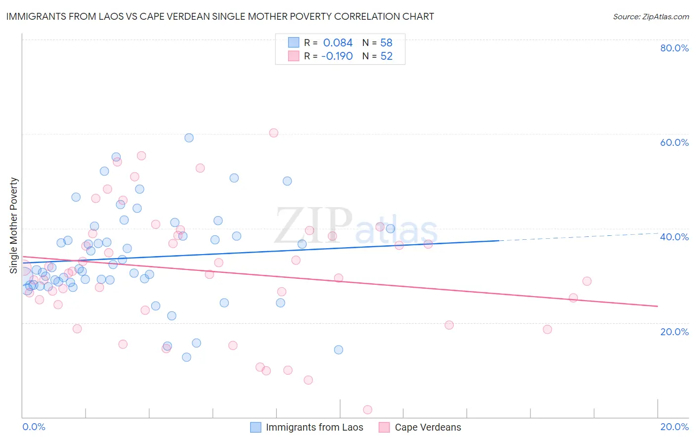 Immigrants from Laos vs Cape Verdean Single Mother Poverty