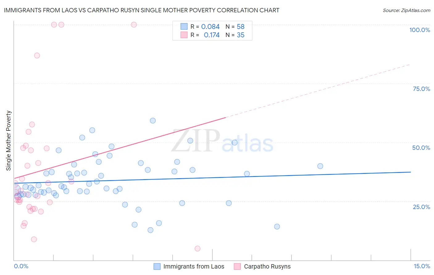 Immigrants from Laos vs Carpatho Rusyn Single Mother Poverty