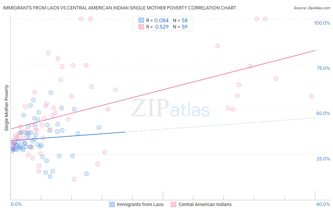 Immigrants from Laos vs Central American Indian Single Mother Poverty