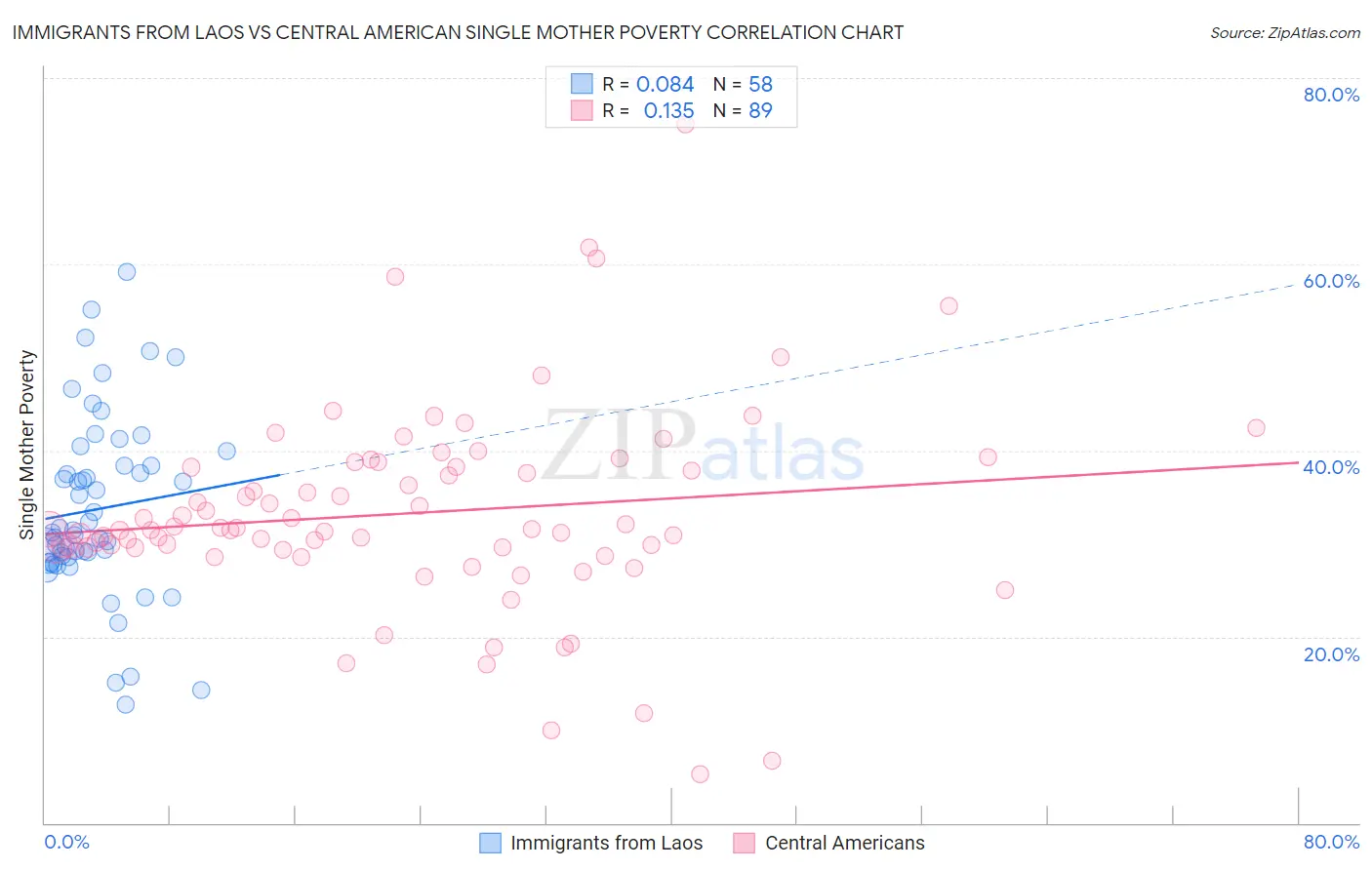 Immigrants from Laos vs Central American Single Mother Poverty