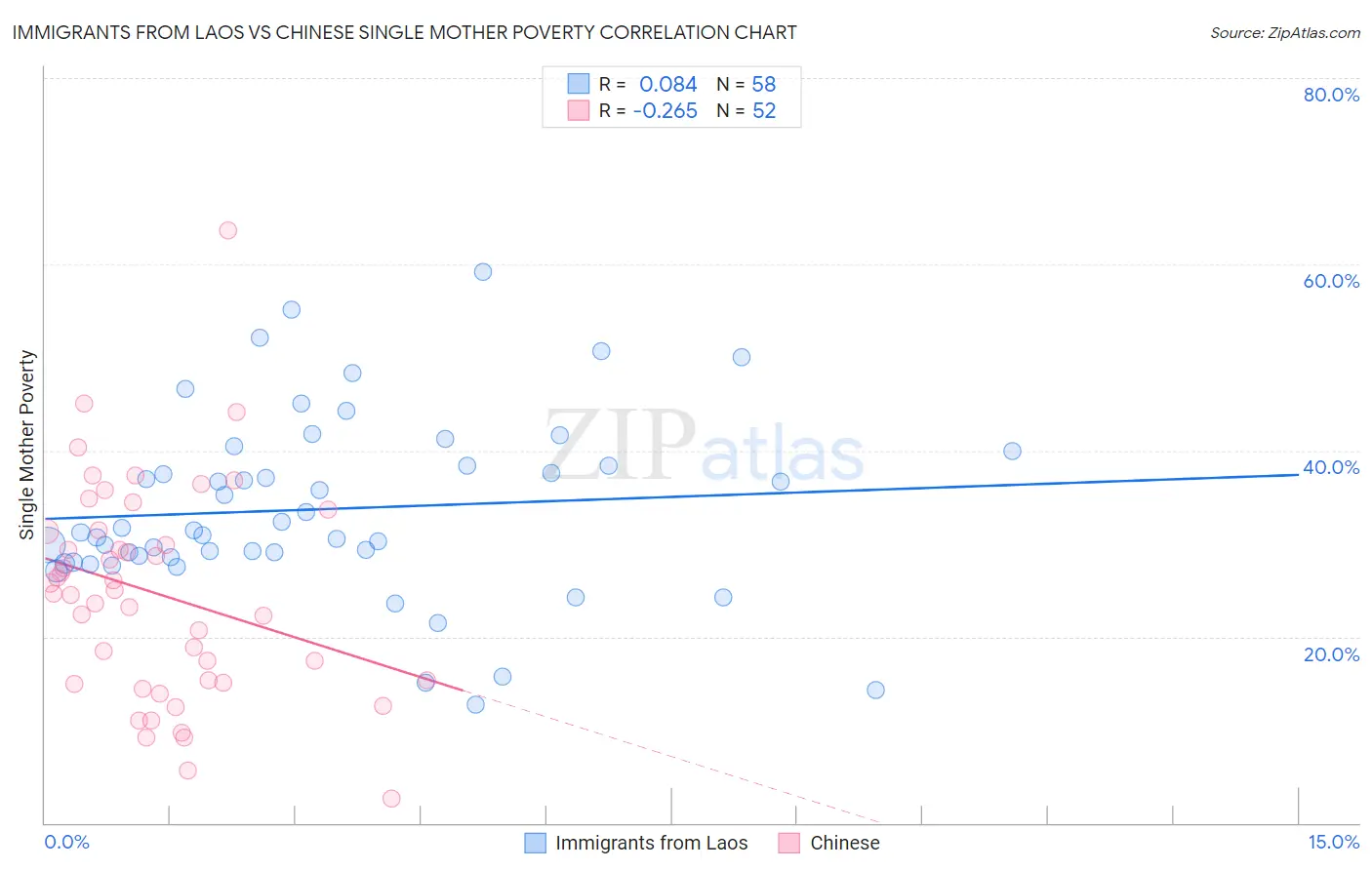 Immigrants from Laos vs Chinese Single Mother Poverty